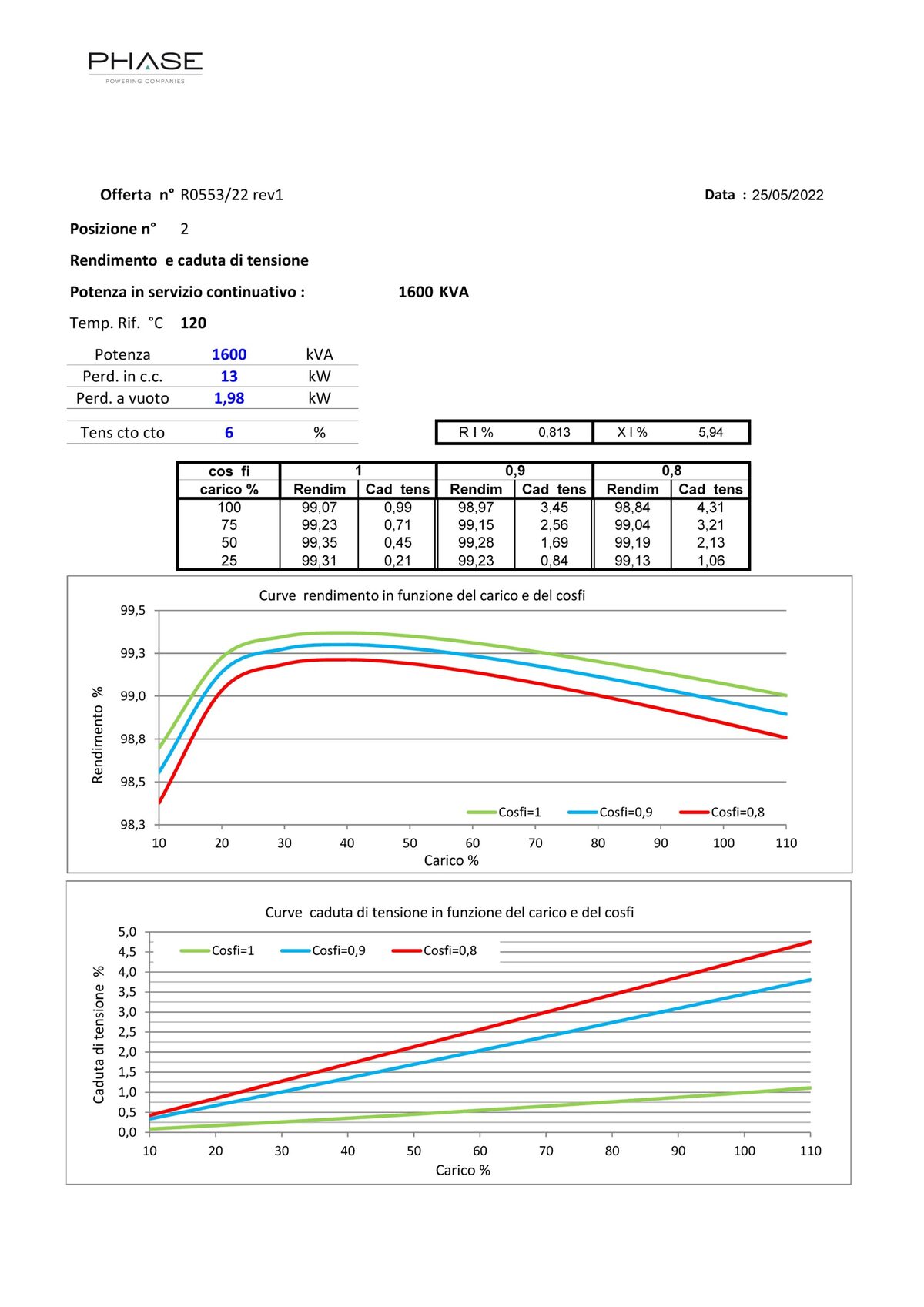 Curve di rendimento e di caduta di tensione del trasformatore in resina